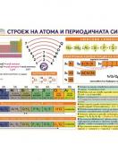 Учебно табло - строеж на атома и периодичната система